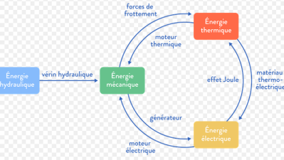 SI : ENERGIES ET PUISSANCES